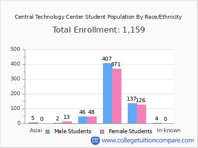 Central Technology Center 2025 Student Population by Gender and Race chart