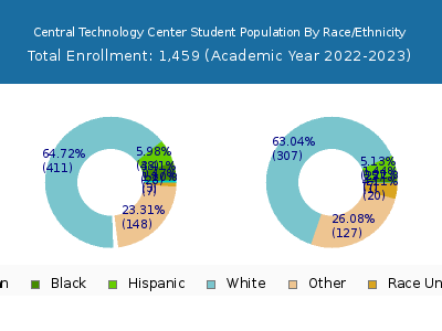 Central Technology Center 2023 Student Population by Gender and Race chart