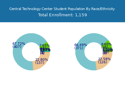 Central Technology Center 2025 Student Population by Gender and Race chart