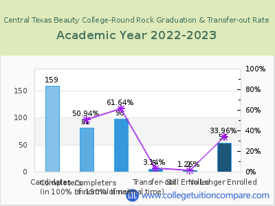 Central Texas Beauty College-Round Rock 2023 Graduation Rate chart