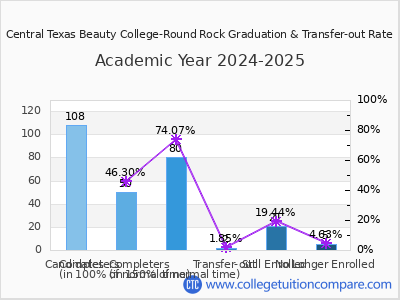 Central Texas Beauty College-Round Rock 2025 Graduation Rate chart