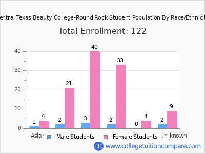 Central Texas Beauty College-Round Rock 2025 Student Population by Gender and Race chart