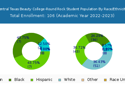 Central Texas Beauty College-Round Rock 2023 Student Population by Gender and Race chart