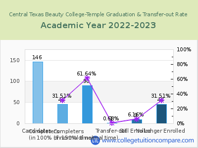 Central Texas Beauty College-Temple 2023 Graduation Rate chart