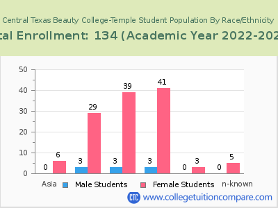 Central Texas Beauty College-Temple 2023 Student Population by Gender and Race chart