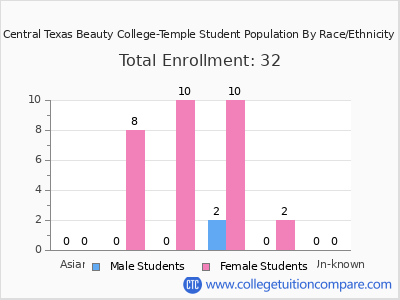 Central Texas Beauty College-Temple 2025 Student Population by Gender and Race chart