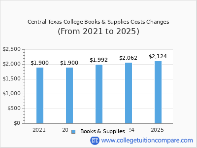 Central Texas College 2025 books & supplies cost chart