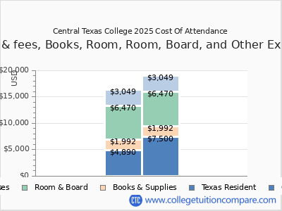 Central Texas College - Tuition & Fees, Net Price