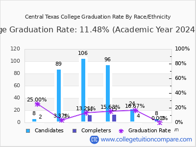 NORTH CENTRAL TEXAS COLLEGE GRADUATION RATE visual data 3