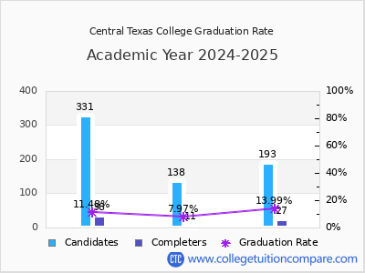 Central Texas College graduation rate by gender