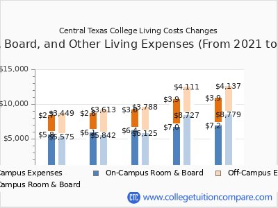 Central Texas College - Tuition & Fees, Net Price