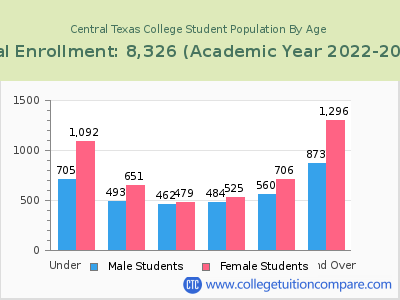 Central Texas College 2023 Student Population by Age chart