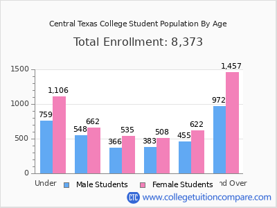 Central Texas College 2025 Student Population by Age chart