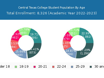 Central Texas College 2023 Student Population Age Diversity Pie chart