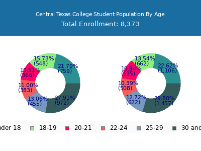 Central Texas College 2025 Student Population Age Diversity Pie chart