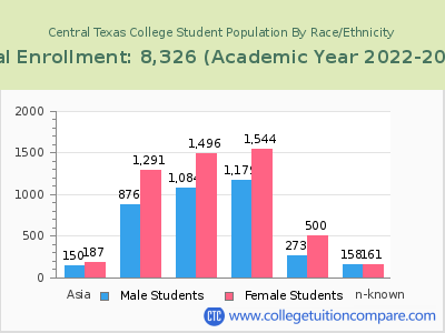 Central Texas College 2023 Student Population by Gender and Race chart