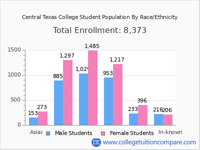 Central Texas College 2025 Student Population by Gender and Race chart