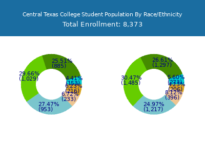 Central Texas College 2025 Student Population by Gender and Race chart