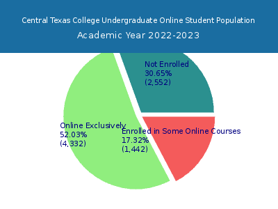 Central Texas College 2023 Online Student Population chart
