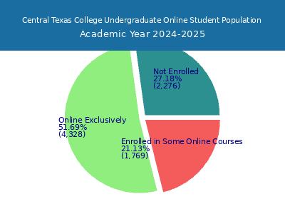 Central Texas College 2025 Online Student Population chart