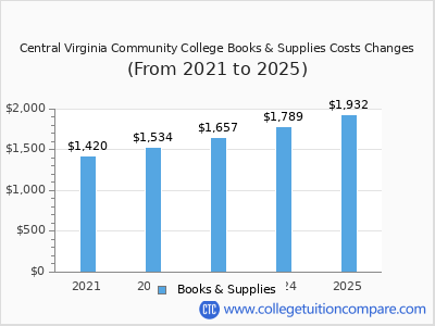 Central Virginia Community College 2025 books & supplies cost chart