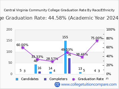 Central Virginia Community College graduation rate by race