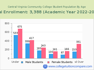 Central Virginia Community College 2023 Student Population by Age chart