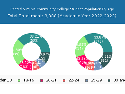 Central Virginia Community College 2023 Student Population Age Diversity Pie chart