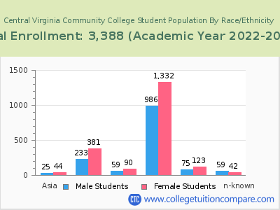 Central Virginia Community College 2023 Student Population by Gender and Race chart