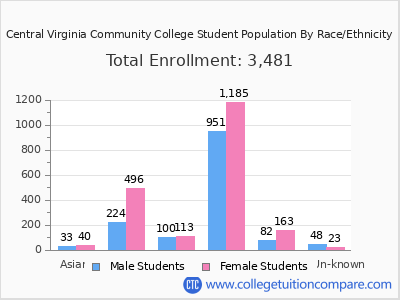 Central Virginia Community College 2025 Student Population by Gender and Race chart