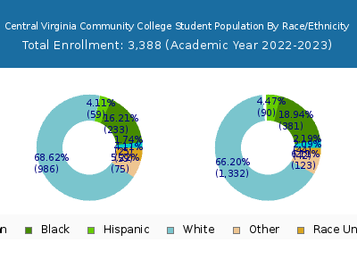 Central Virginia Community College 2023 Student Population by Gender and Race chart