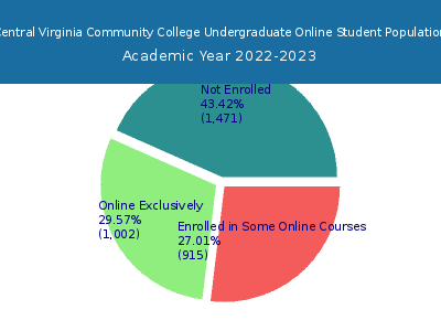 Central Virginia Community College 2023 Online Student Population chart