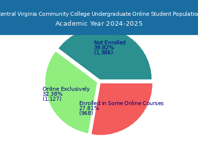 Central Virginia Community College 2025 Online Student Population chart