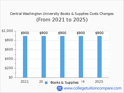 Central Washington University 2025 books & supplies cost chart