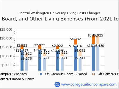 Central Washington University 2025 room & board cost chart
