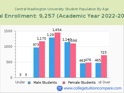 Central Washington University 2023 Student Population by Age chart