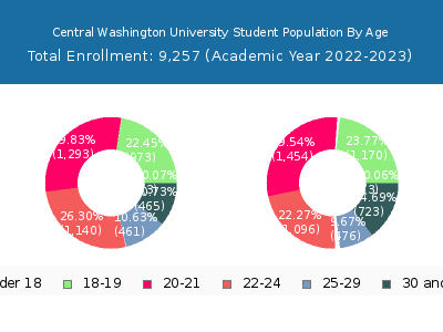Central Washington University 2023 Student Population Age Diversity Pie chart