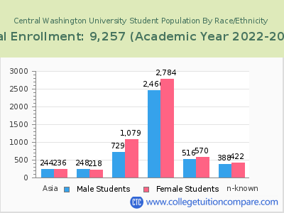 Central Washington University 2023 Student Population by Gender and Race chart