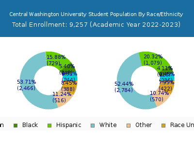 Central Washington University 2023 Student Population by Gender and Race chart