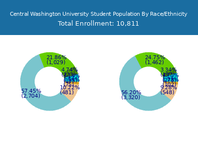 Central Washington University 2025 Student Population by Gender and Race chart