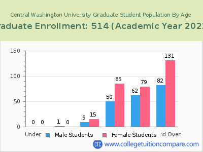 Central Washington University 2023 Graduate Enrollment by Age chart