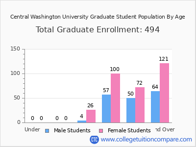 Central Washington University 2025 Graduate Enrollment by Age chart