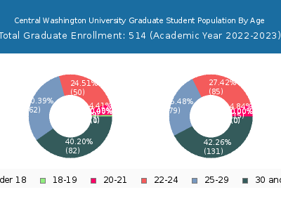 Central Washington University 2023 Graduate Enrollment Age Diversity Pie chart