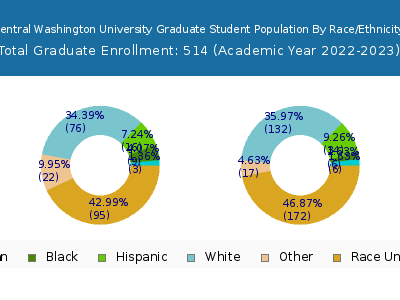 Central Washington University 2023 Graduate Enrollment by Gender and Race chart