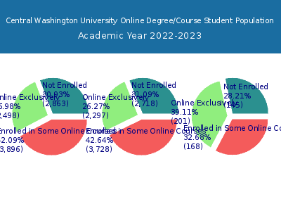 Central Washington University 2023 Online Student Population chart