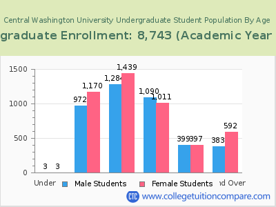 Central Washington University 2023 Undergraduate Enrollment by Age chart