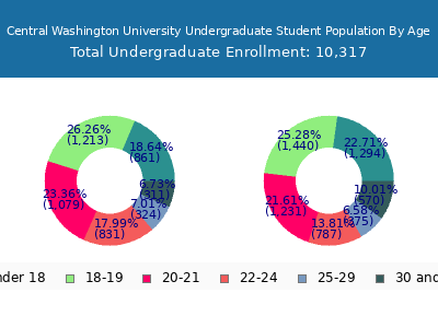 Central Washington University 2025 Undergraduate Enrollment Age Diversity Pie chart