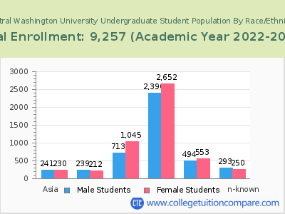 Central Washington University 2023 Undergraduate Enrollment by Gender and Race chart