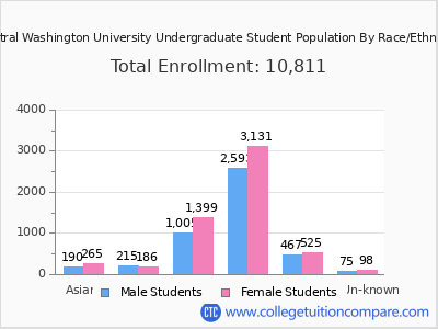 Central Washington University 2025 Undergraduate Enrollment by Gender and Race chart