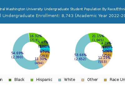 Central Washington University 2023 Undergraduate Enrollment by Gender and Race chart